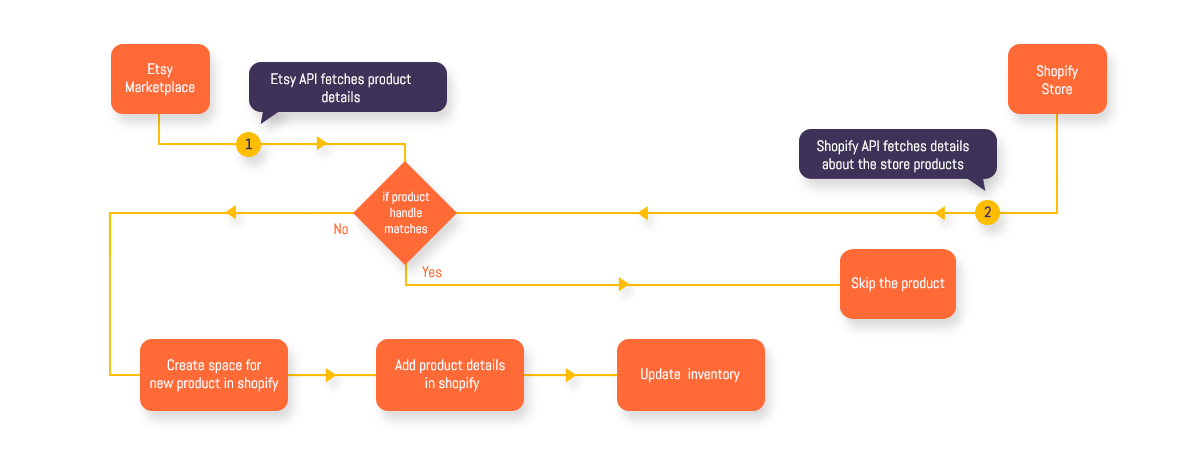 Skip already synced products