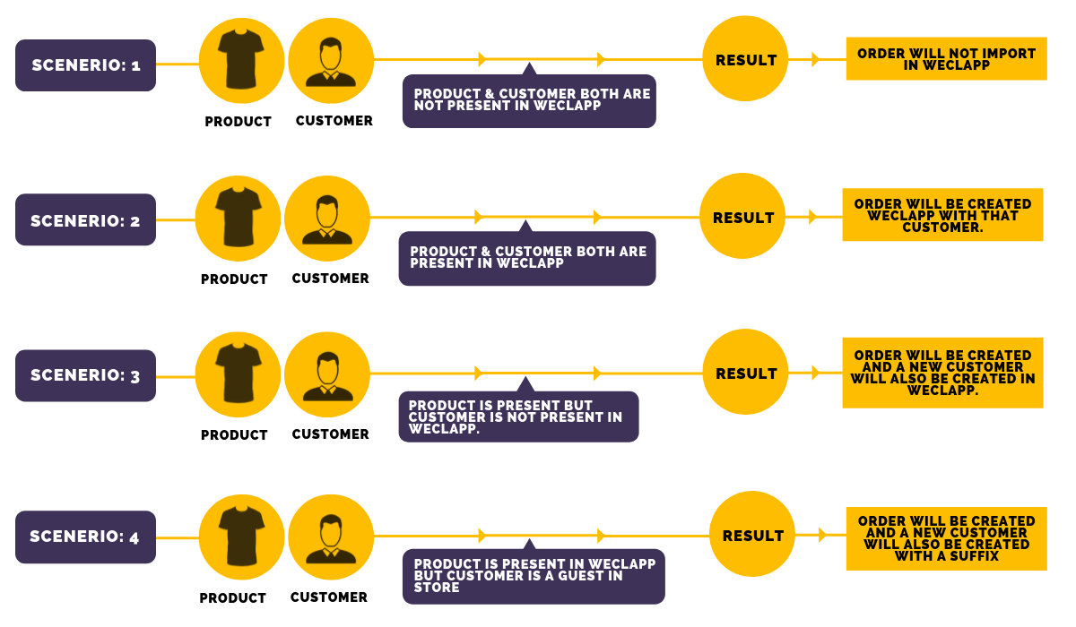 Conditions for Order from store to weclapp