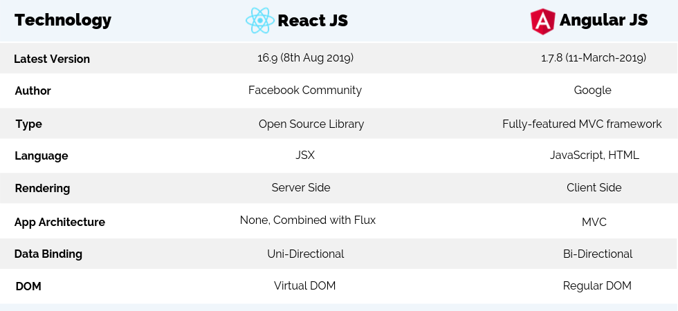 ReactJs vs AngularJs