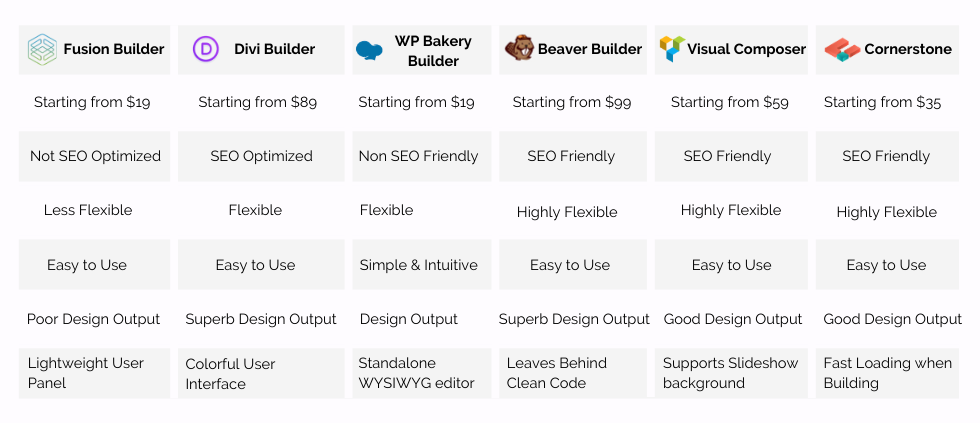 Comparing Page Builders Available in WordPress