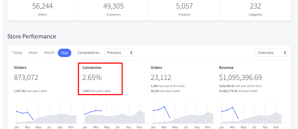 BigCommerce Analytics for performance insight
