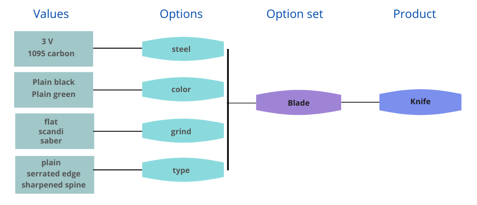 Bigcommerce Options Set