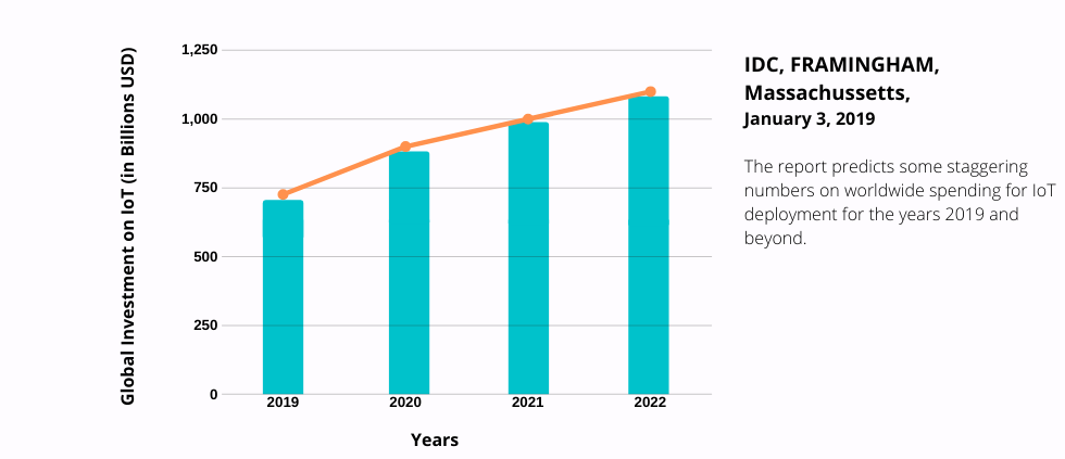 IoT investment predictions (2019-2022)