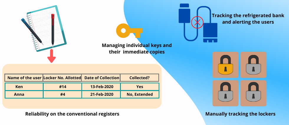 Manual management of Refrigerated Bank