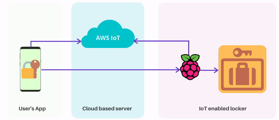 Mobile app with Raspberry