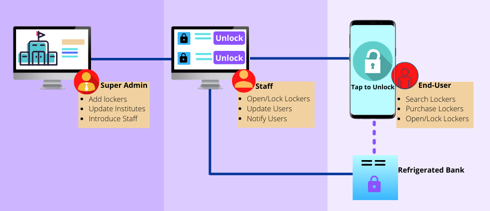 Multiple Admin roles