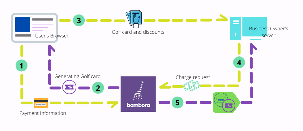 Token generation with Bambora payment gateway