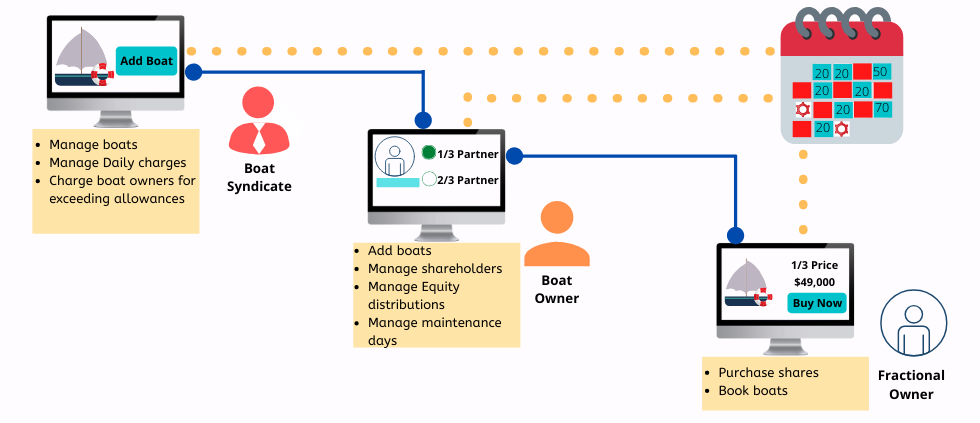 An RBAC model for Fractional boat ownership
