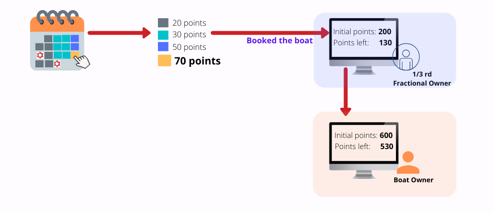 SaaS platform managing Monthly card Deductions