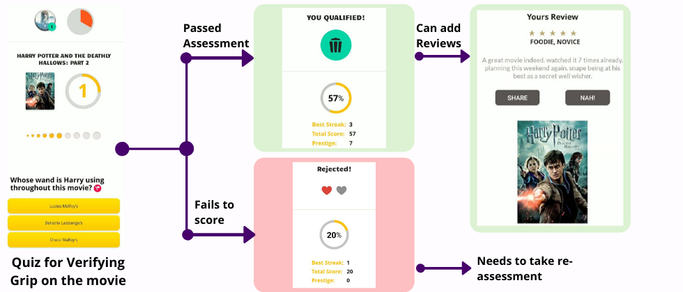 Assessing Movie Knowledge