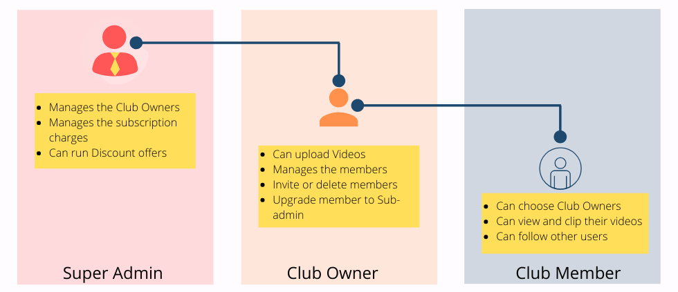 Admin-Owner-Member access