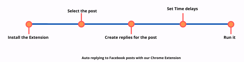 Functioning of the Google chrome extension