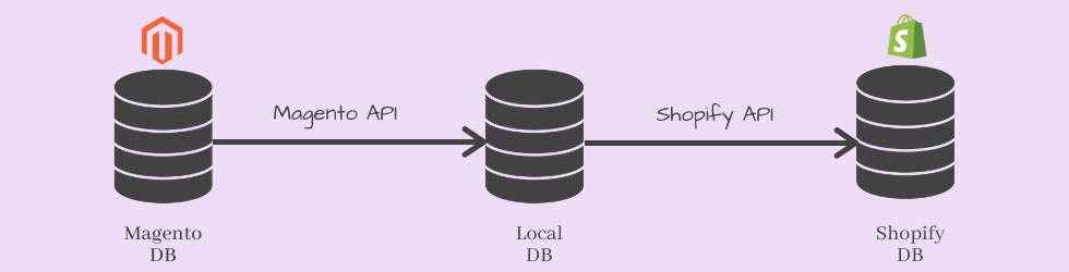 Magento to Shopify Data flow