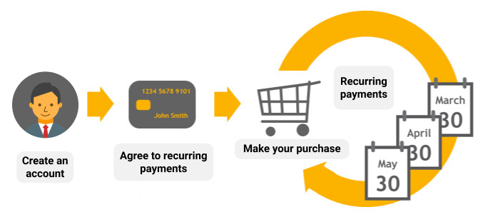 WorkFlow: WooCommerce Custom Payment Method PlugIn