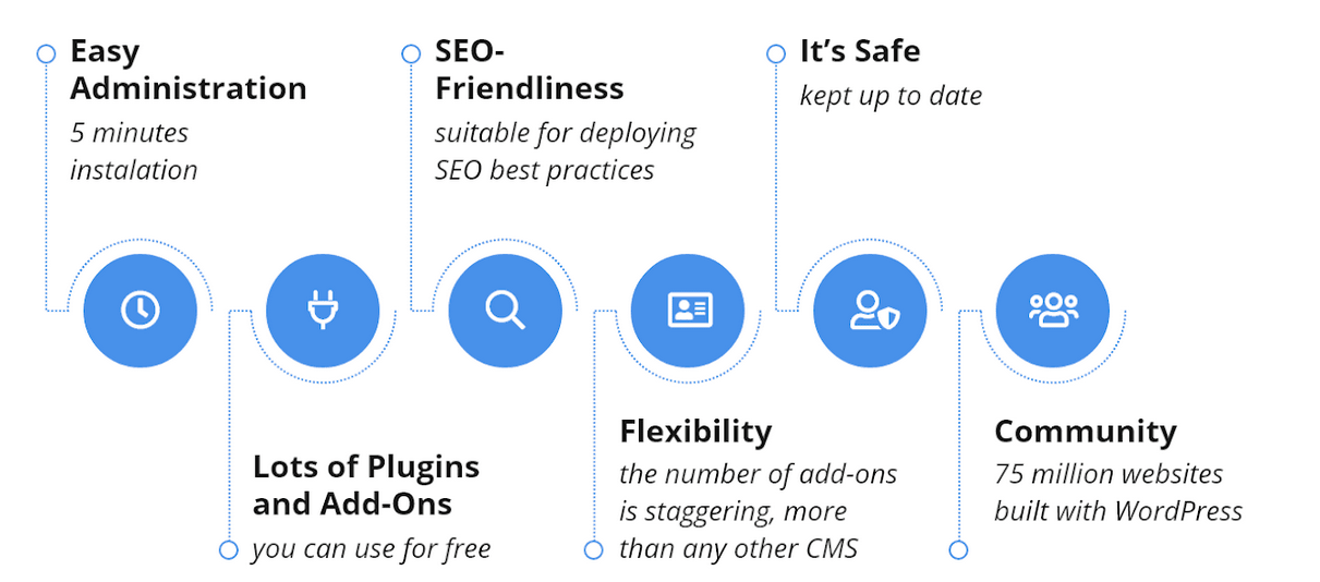 Reason to migrate a website to WordPress 