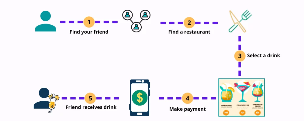 Gifting Virtual Drink to friend
